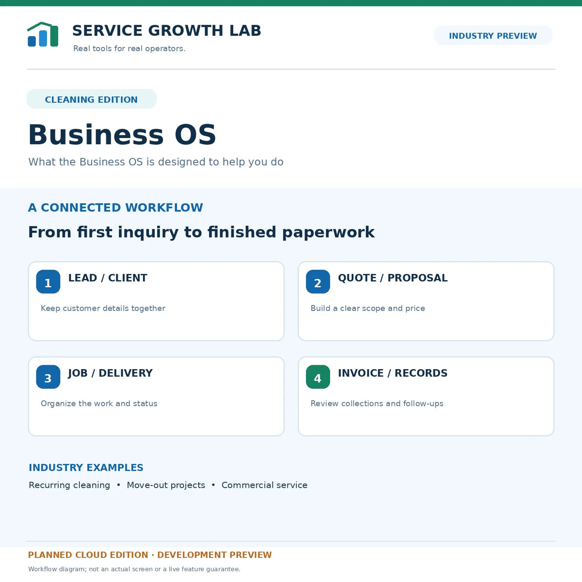 Illustrative intended Cleaning Business OS customer-to-invoice workflow; planned cloud edition, not a working screenshot.
