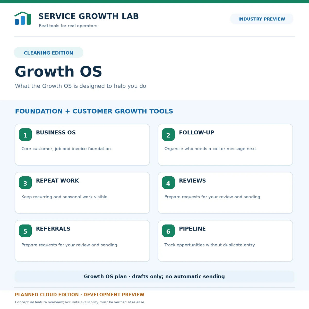 Cleaning Growth OS — planned feature scope; development concept, not a live software screenshot.