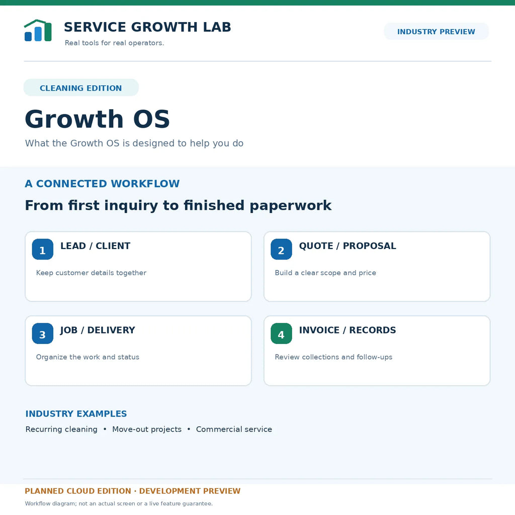 Cleaning Growth OS — intended lead-to-invoice workflow; development concept, not a live software screenshot.