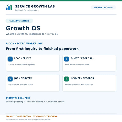 Cleaning Growth OS — intended lead-to-invoice workflow; development concept, not a live software screenshot.