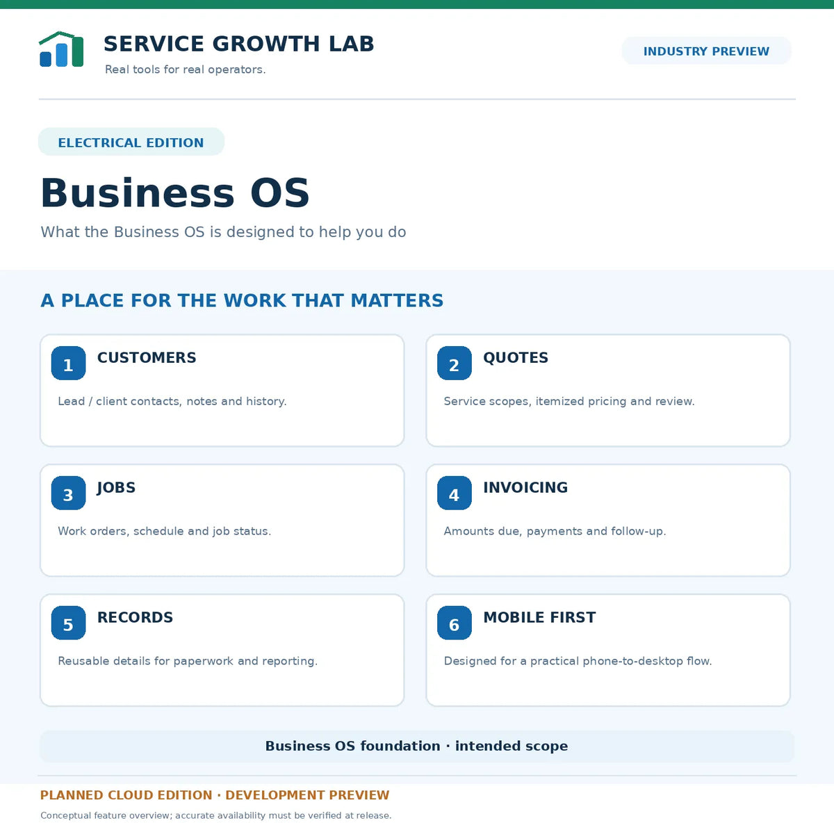 Electrical Business OS — planned feature scope; development concept, not a live software screenshot.