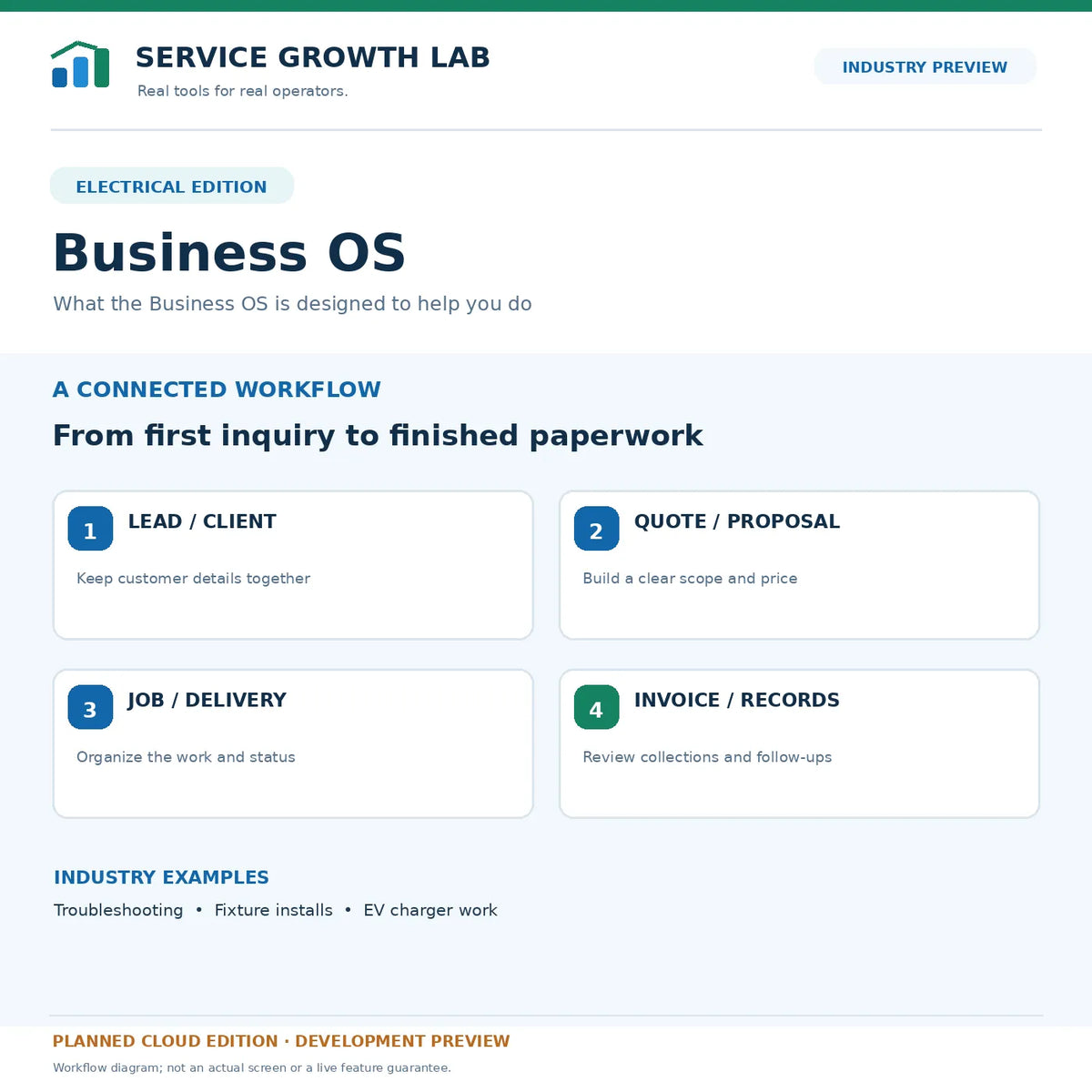 Electrical Business OS — intended lead-to-invoice workflow; development concept, not a live software screenshot.