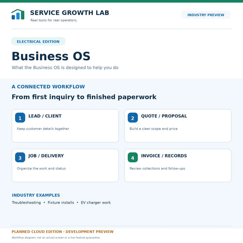 Electrical Business OS — intended lead-to-invoice workflow; development concept, not a live software screenshot.