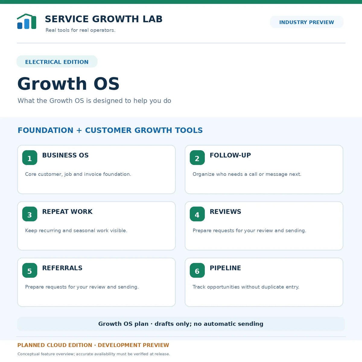 Electrical Growth OS — planned feature scope; development concept, not a live software screenshot.
