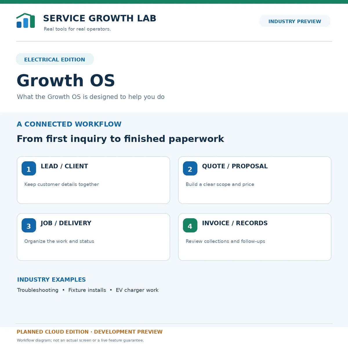 Electrical Growth OS — intended lead-to-invoice workflow; development concept, not a live software screenshot.