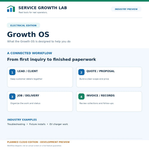 Electrical Growth OS — intended lead-to-invoice workflow; development concept, not a live software screenshot.