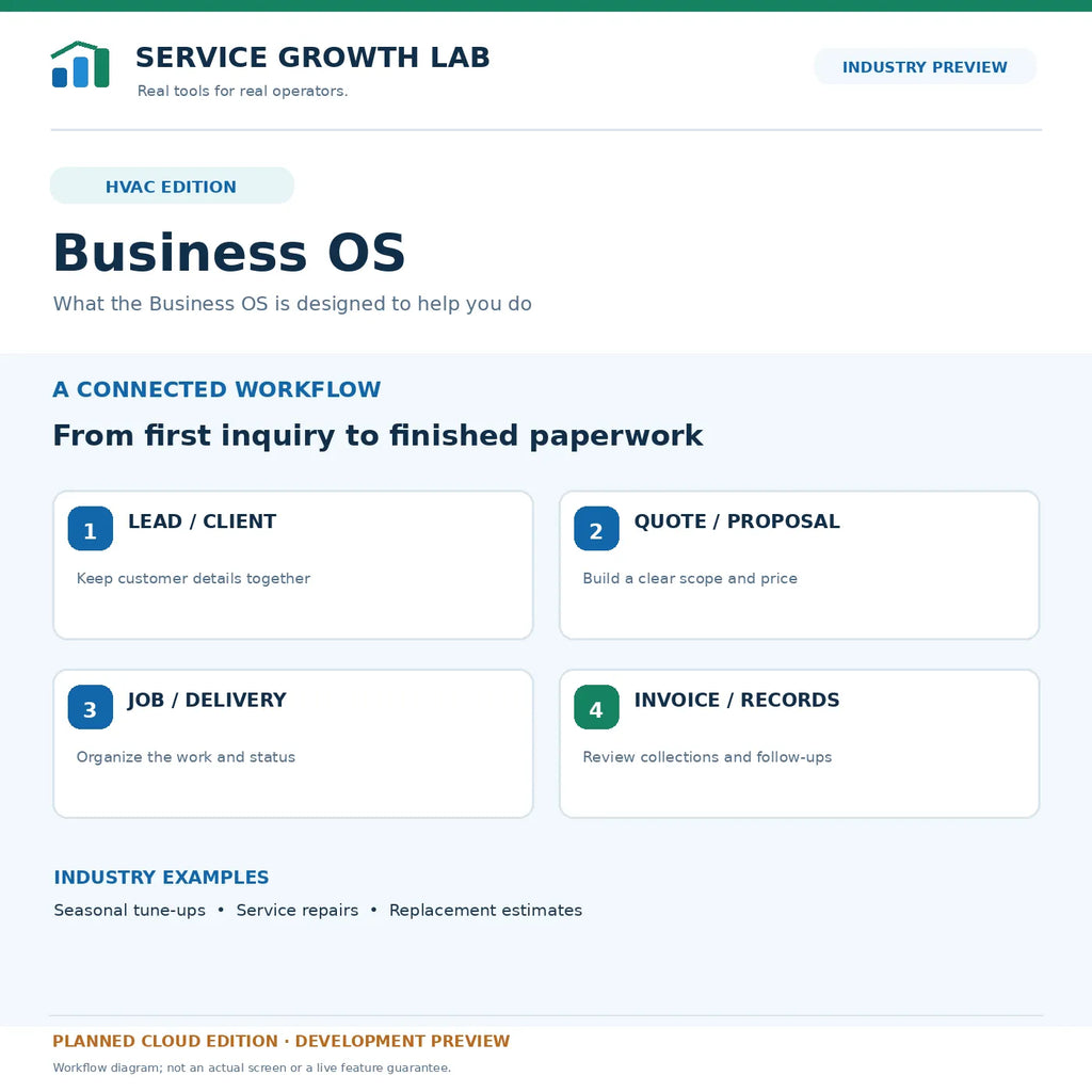 Hvac Business OS — intended lead-to-invoice workflow; development concept, not a live software screenshot.