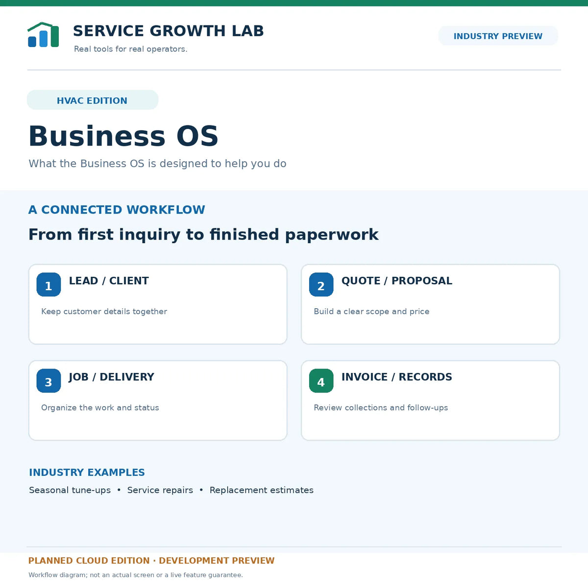 Hvac Business OS — intended lead-to-invoice workflow; development concept, not a live software screenshot.
