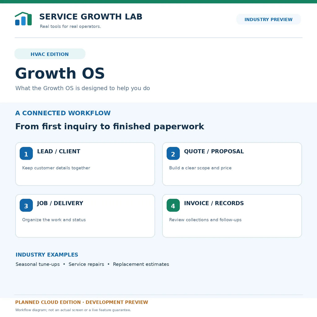hvac growth OS — illustrative workflow, development concept only, not a customer screenshot.