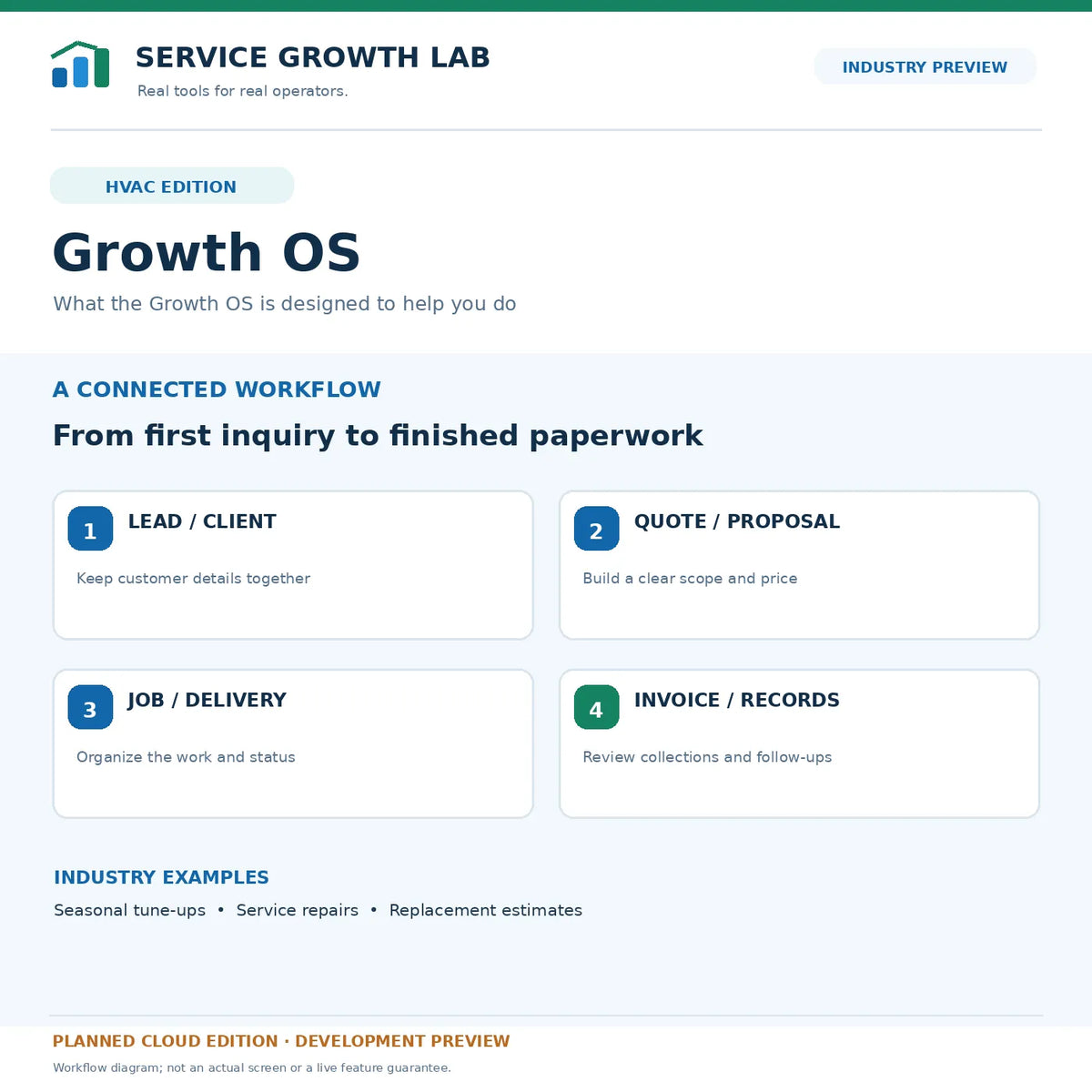 hvac growth OS — illustrative workflow, development concept only, not a customer screenshot.