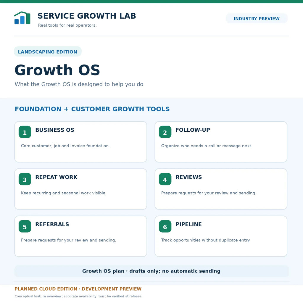 landscaping growth OS — planned modules overview, development concept only, not a customer screenshot.