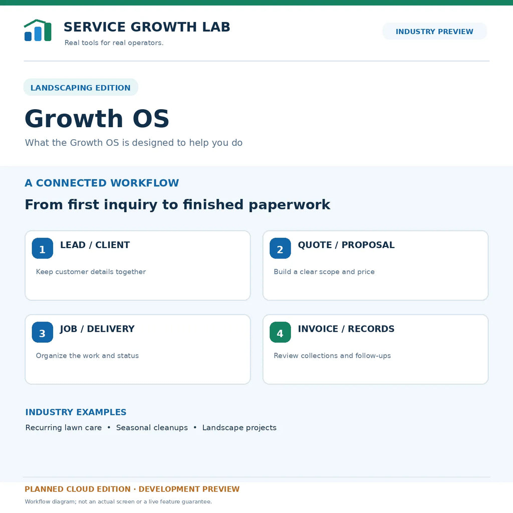 landscaping growth OS — illustrative workflow, development concept only, not a customer screenshot.