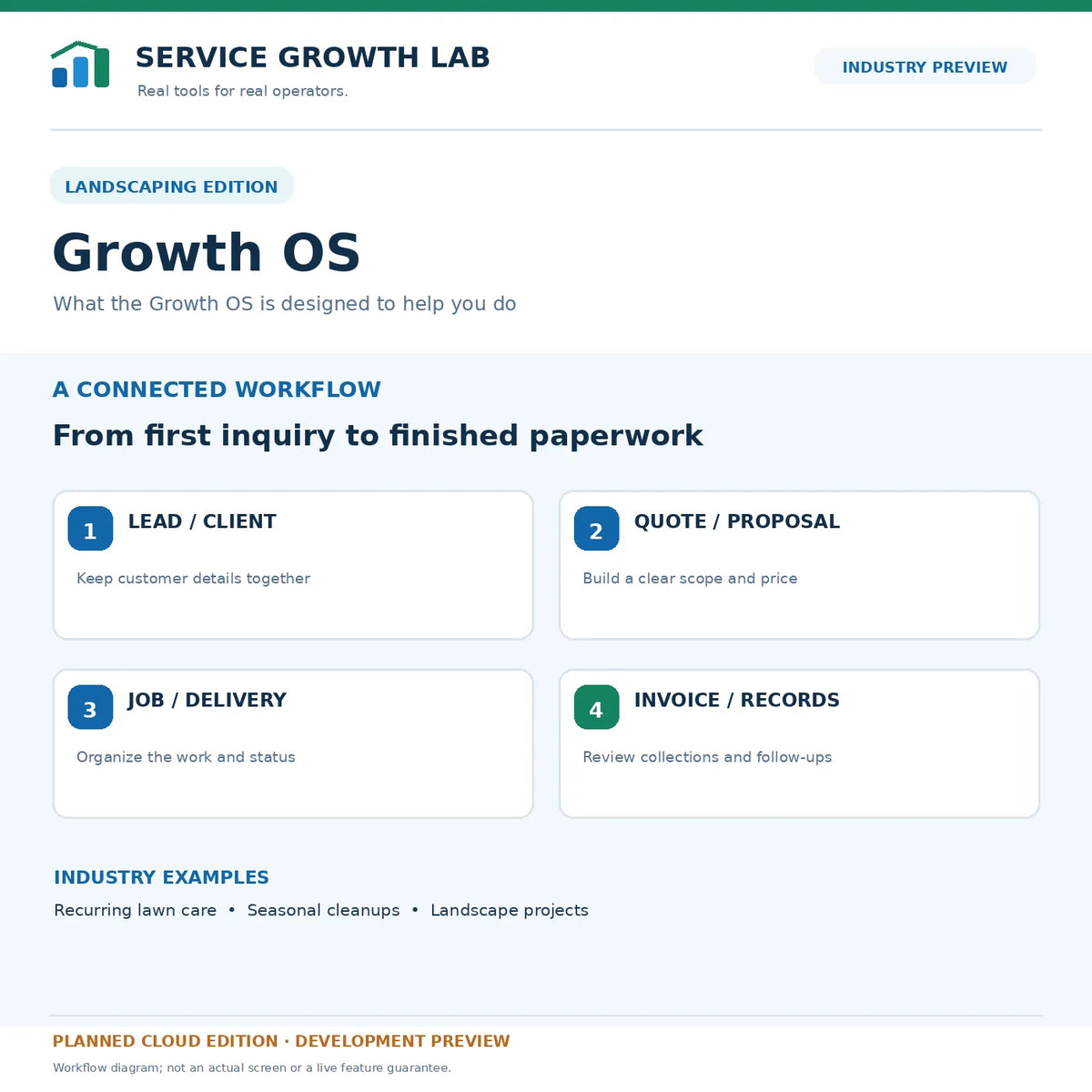 landscaping growth OS — illustrative workflow, development concept only, not a customer screenshot.