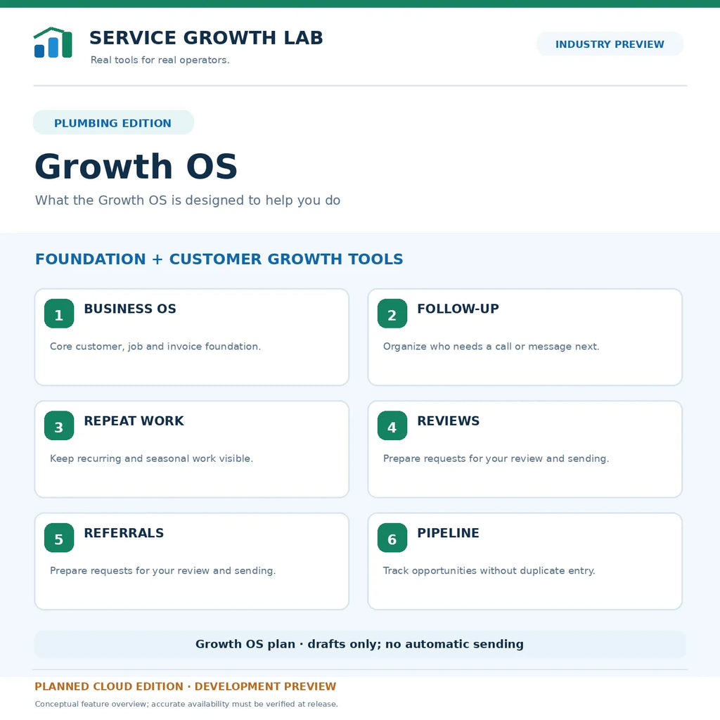 plumbing growth OS — planned modules overview, development concept only, not a customer screenshot.