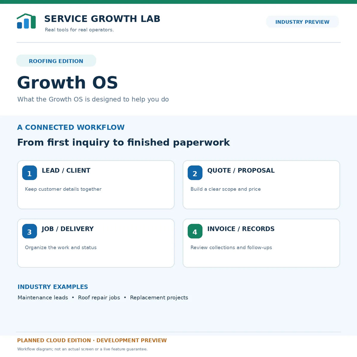 Roofing Growth OS illustrative workflow — development preview only.