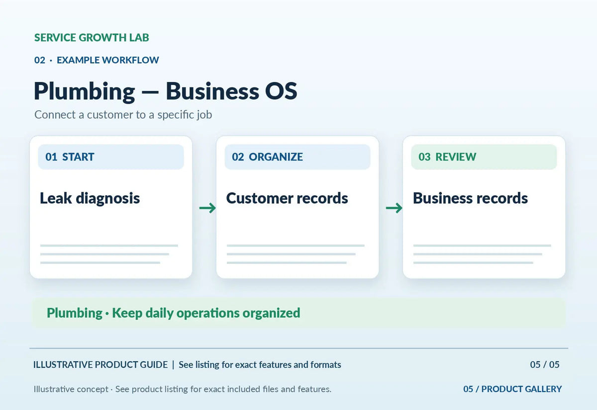 Plumbing — Business OS — original illustrative product marketing visual 4 and relevant service workflow